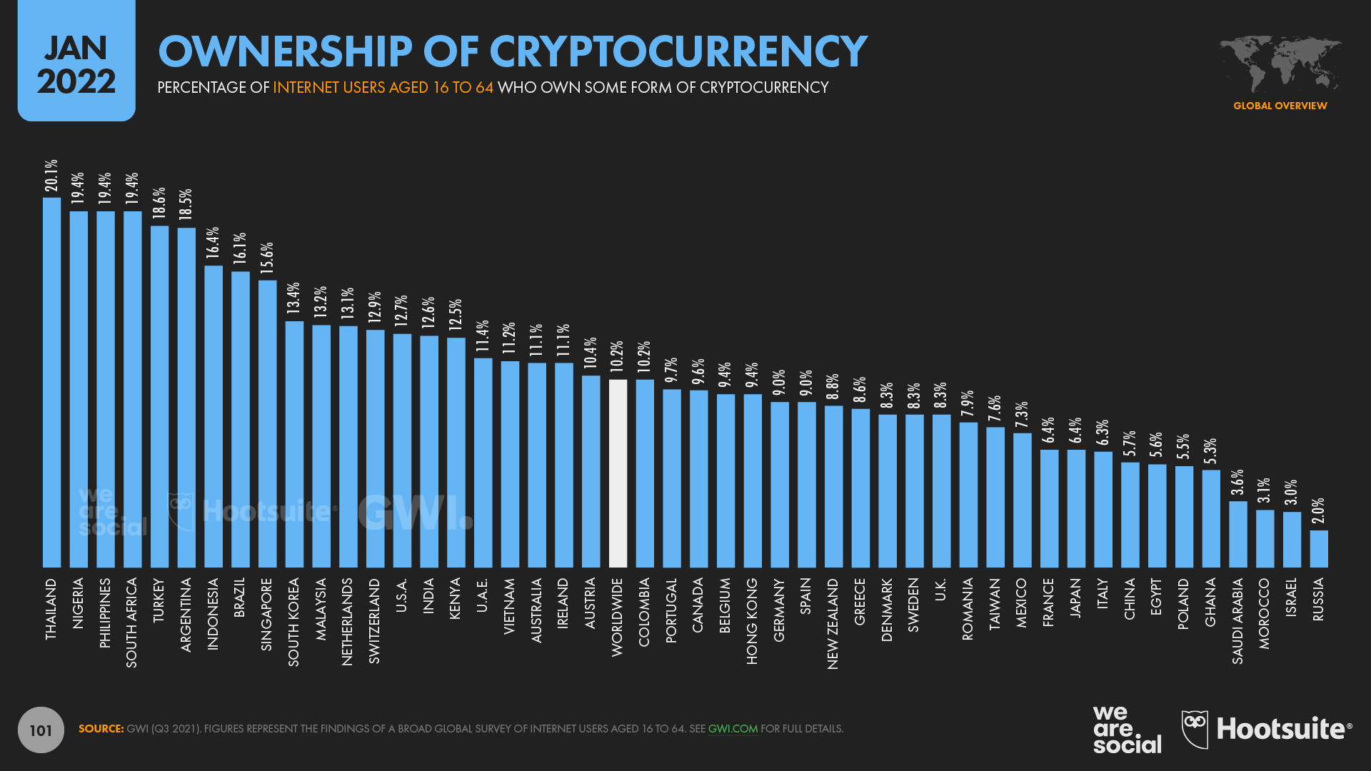 Ownership rate of crypto by country (Jan 2022)